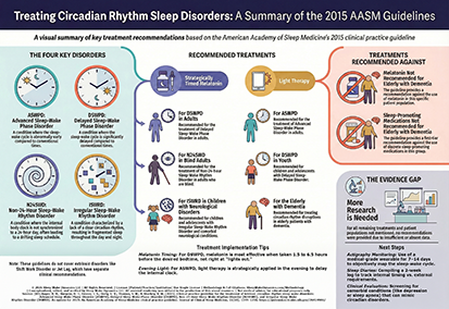 Treating Circadian Rhythm Sleep Disorders: A Summary of the 2015 AASM Guidelines