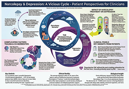 Narcolepsy & Depression: A Vicious Cycle - Patient Perspectives for Clinicians